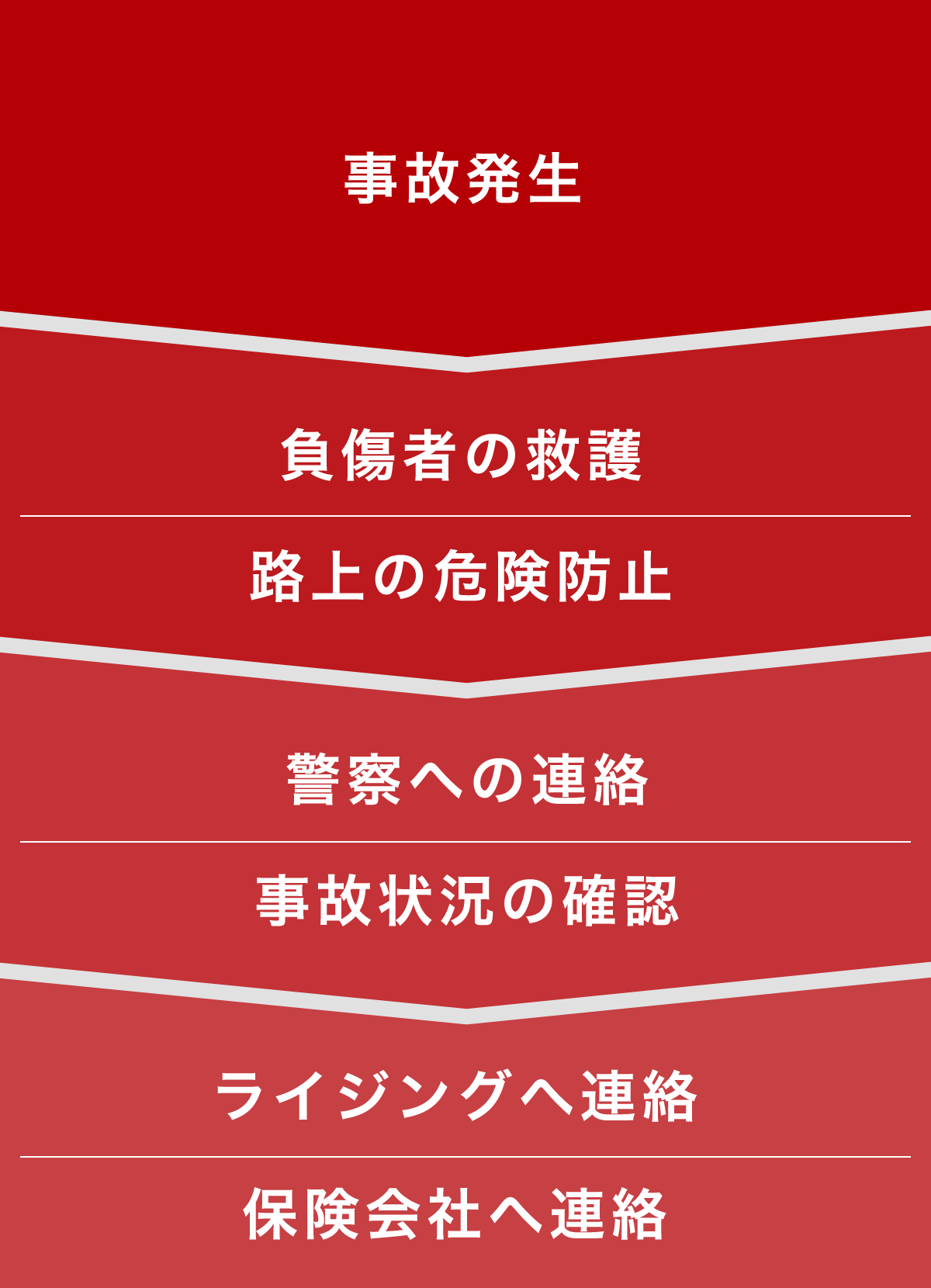 事故発生 負傷者の救護 路上の危険防止 警察への連絡 事故状況の確認 ライジングへ連絡 損害保険ジャパン日本興亜へ連絡